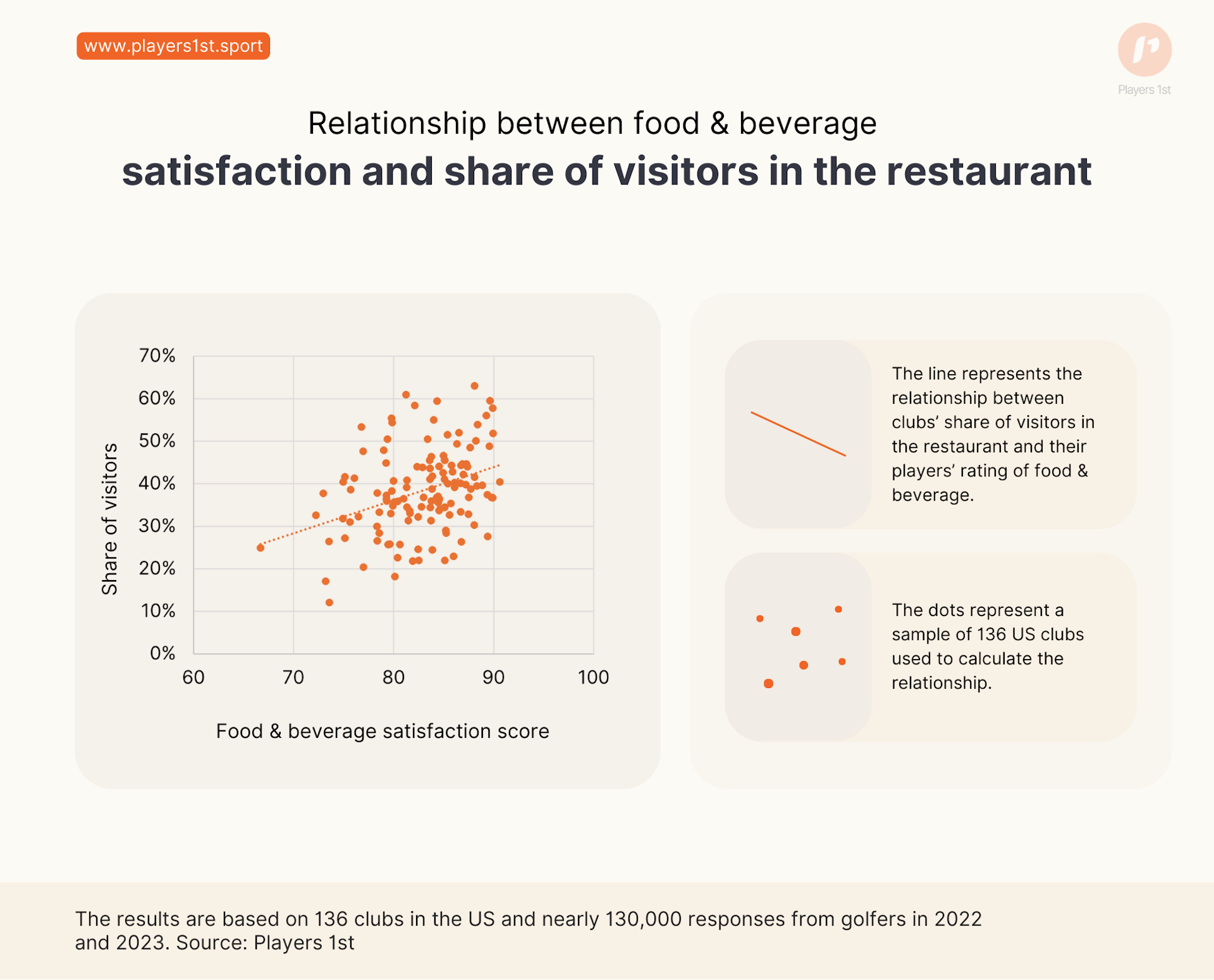 Figure 1: The relationship between clubs’ shares of visitors in the restaurant and their players’ rating of food & beverage. The results are based on 136 clubs in the US and nearly 130.000 responses from golfers in 2022 and 2023. Source: Players 1st.