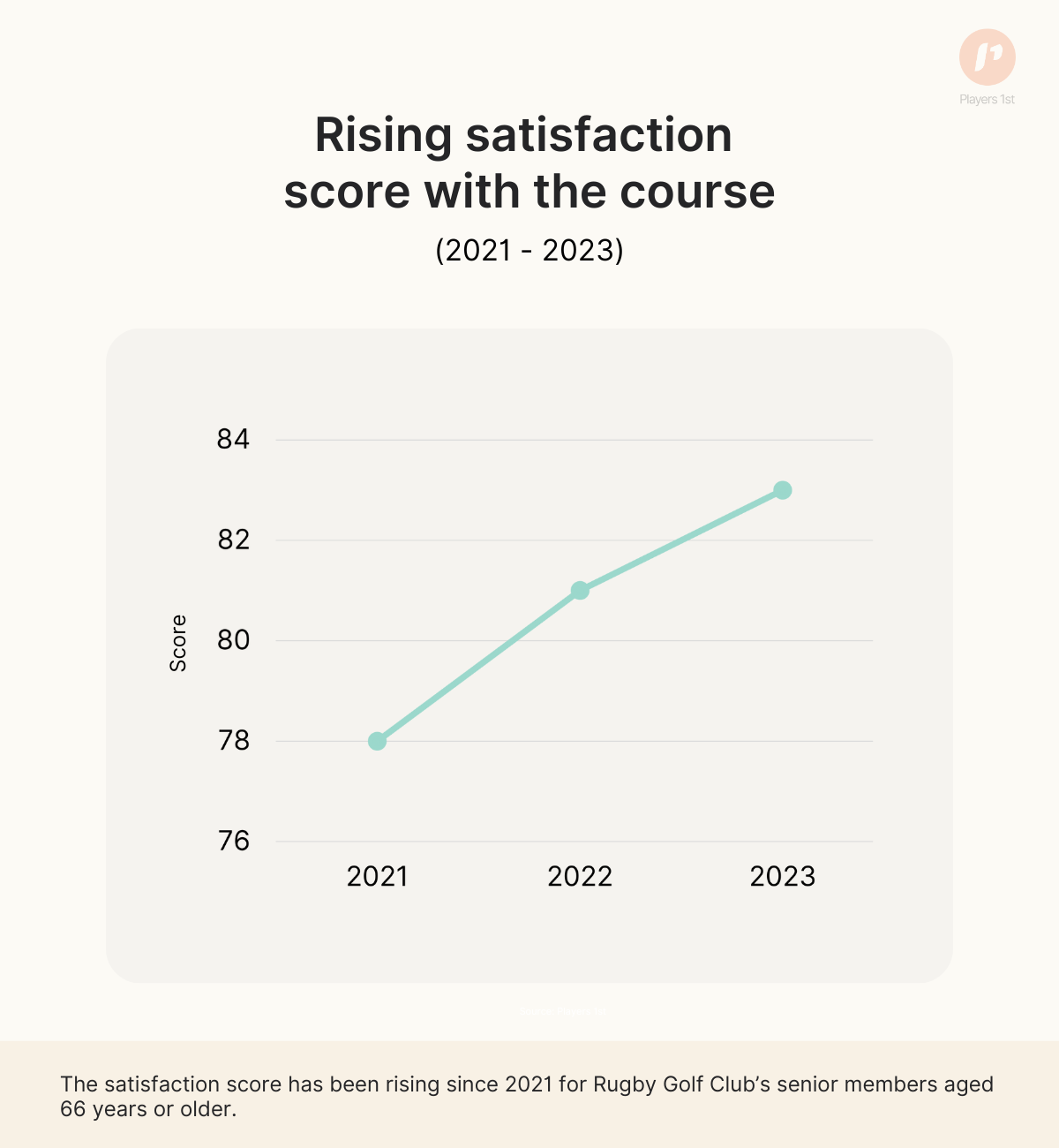 Figure 1: The development of the satisfaction score for the course at Rugby Golf Club's senior members aged 66 and older from 2021-2023. Source: Players 1st