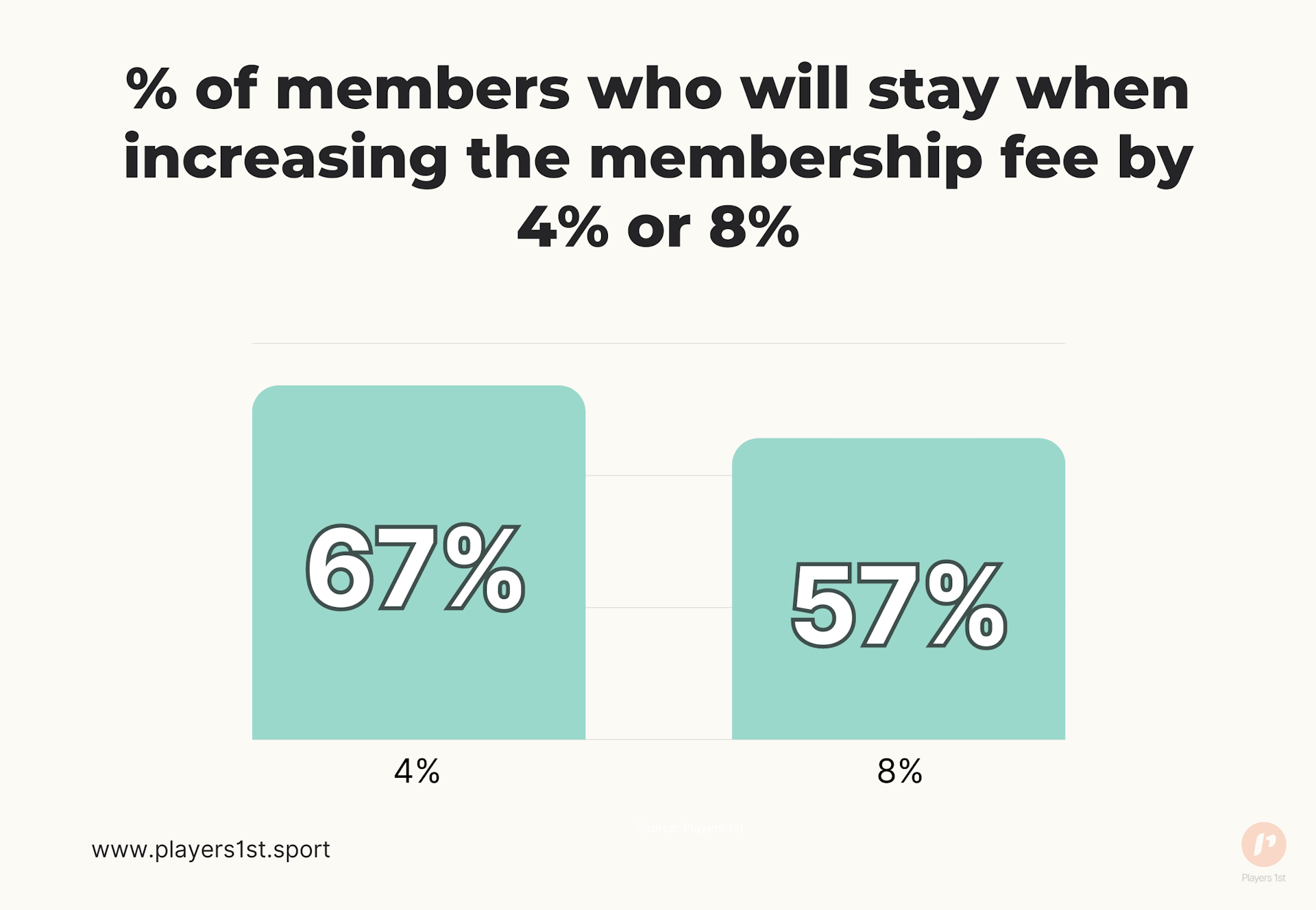 Membership fee increase; How much can golf club increase membership fees by;