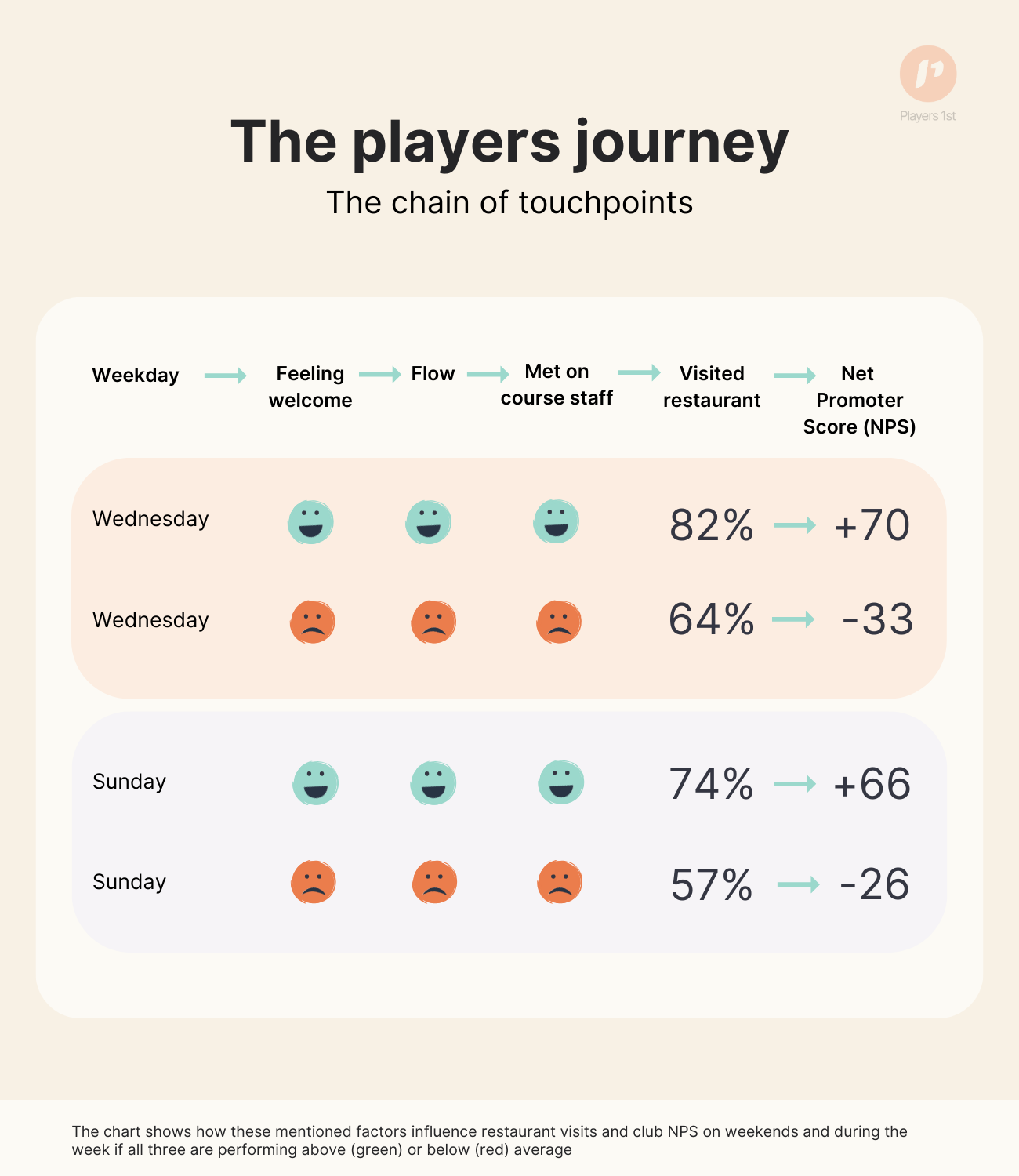 The players journey - the chain of touchpoints.