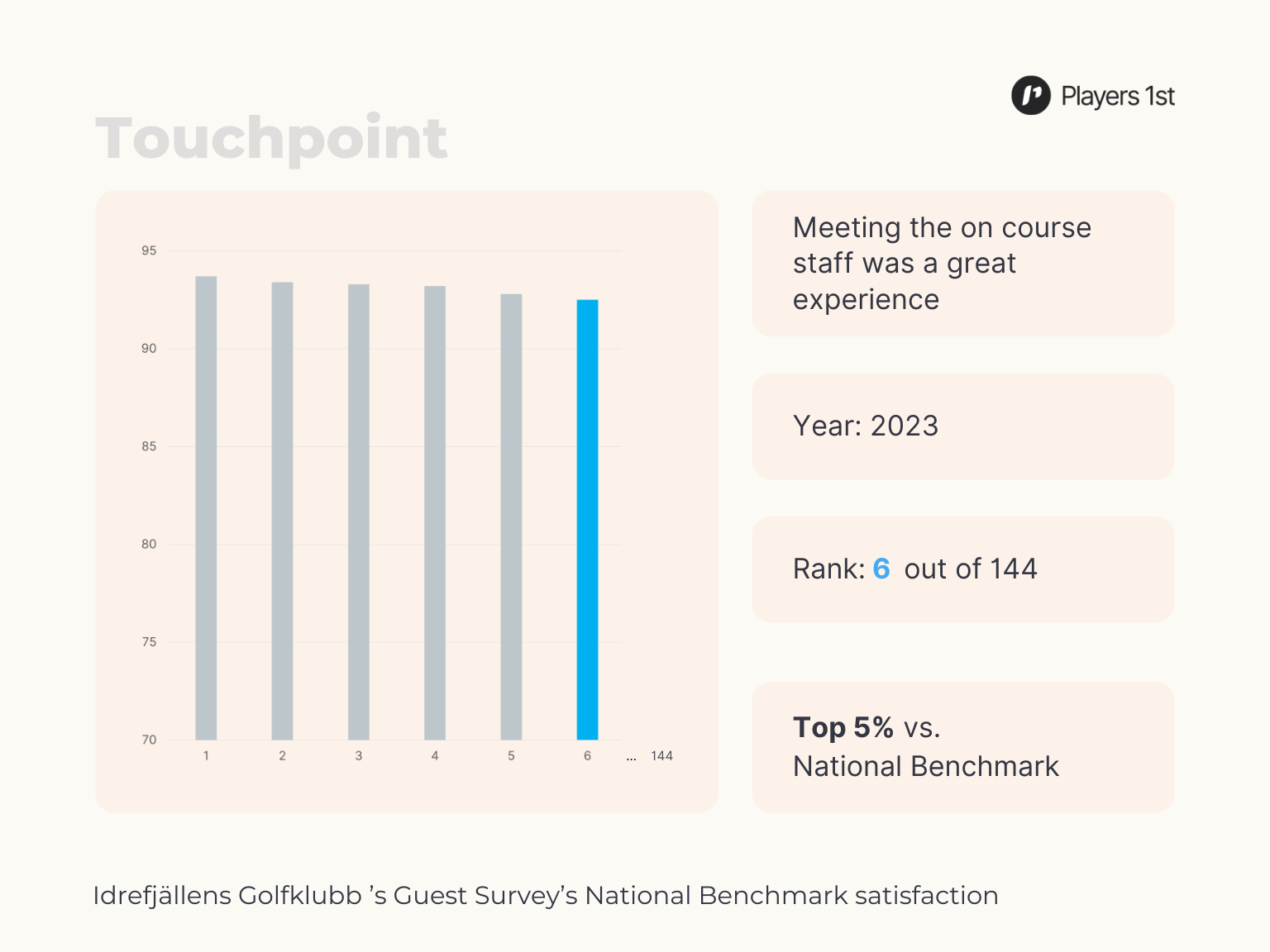 Figure 3: The ranking of Idrefjällens Golfklubb benchmarked against other Players 1st clubs in Sweden. Touchpoint: Meeting the on course staff was a great experience. Source: Players 1st