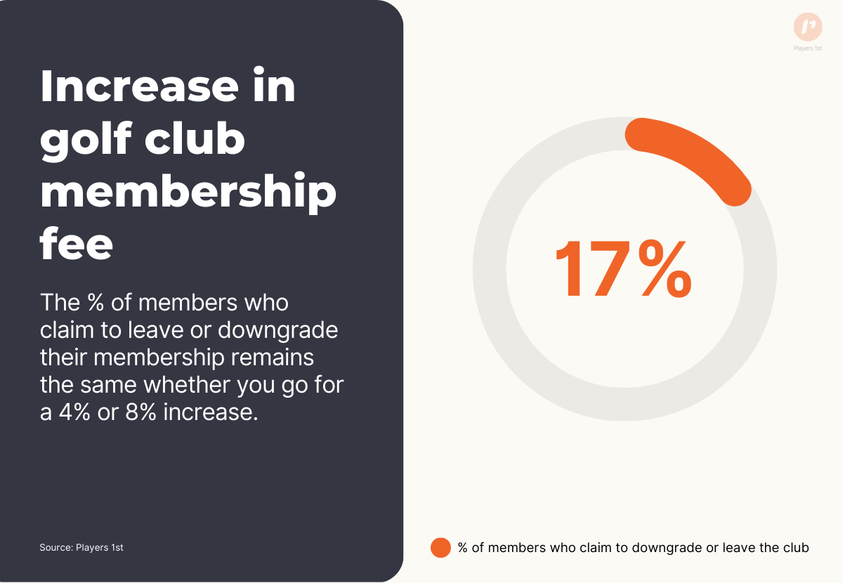 % of members who claim to downgrade or leave the club.