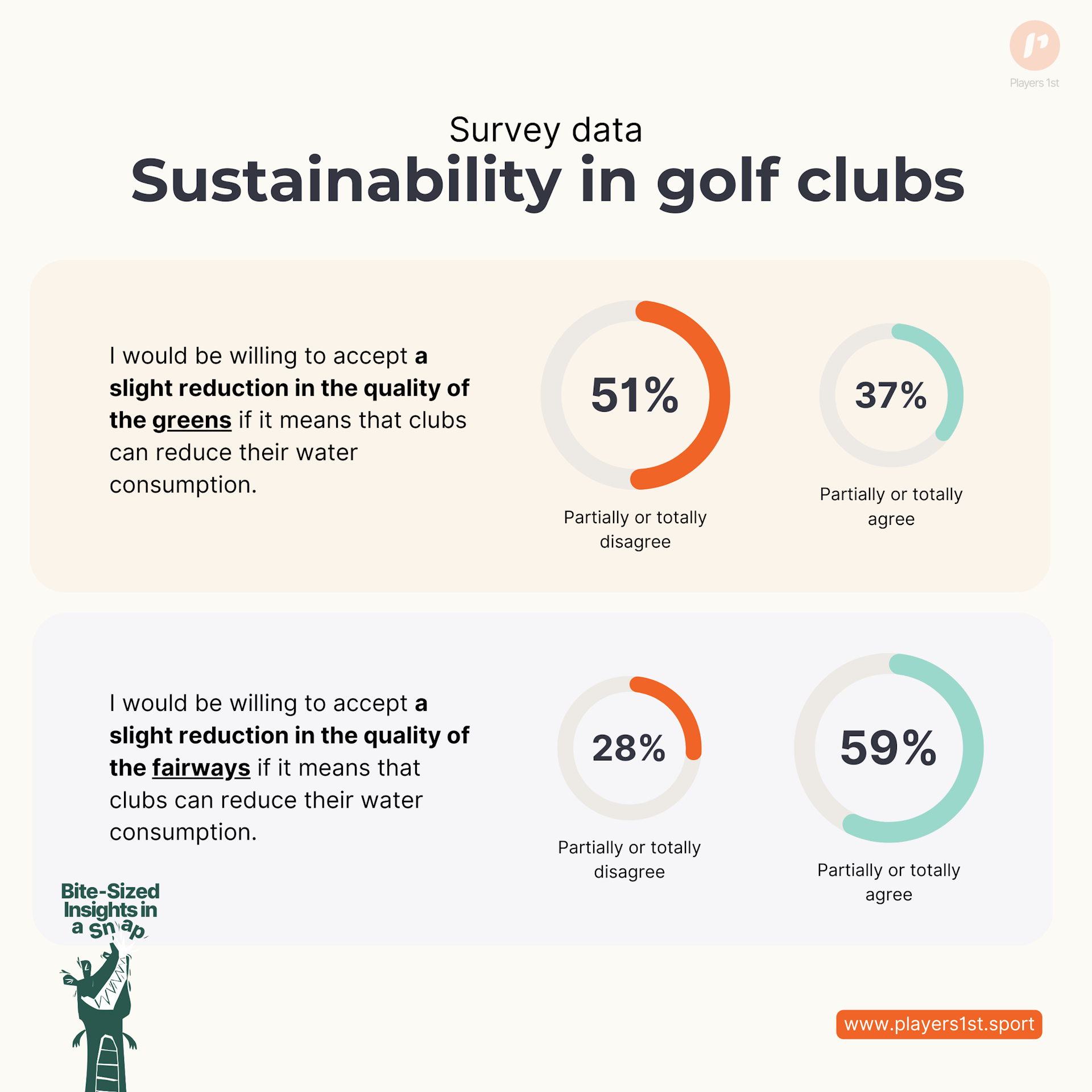 Golfers perspective on water saving and their influence on greens and fairways.