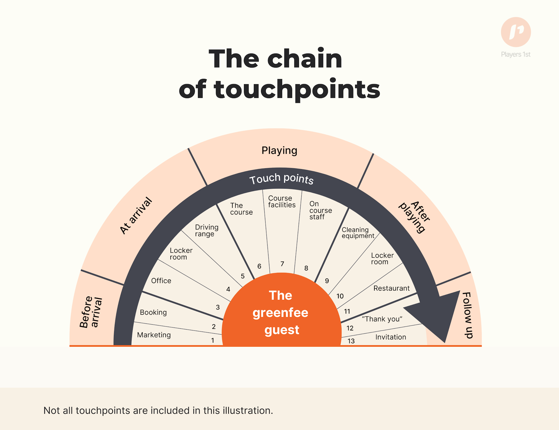 The chain of touchpoints.
