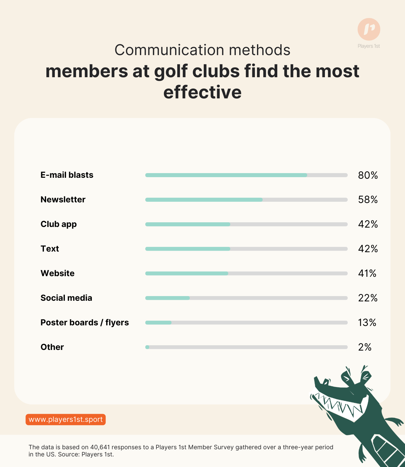 Figure 1: Communications methods that members at golf clubs find the most effective