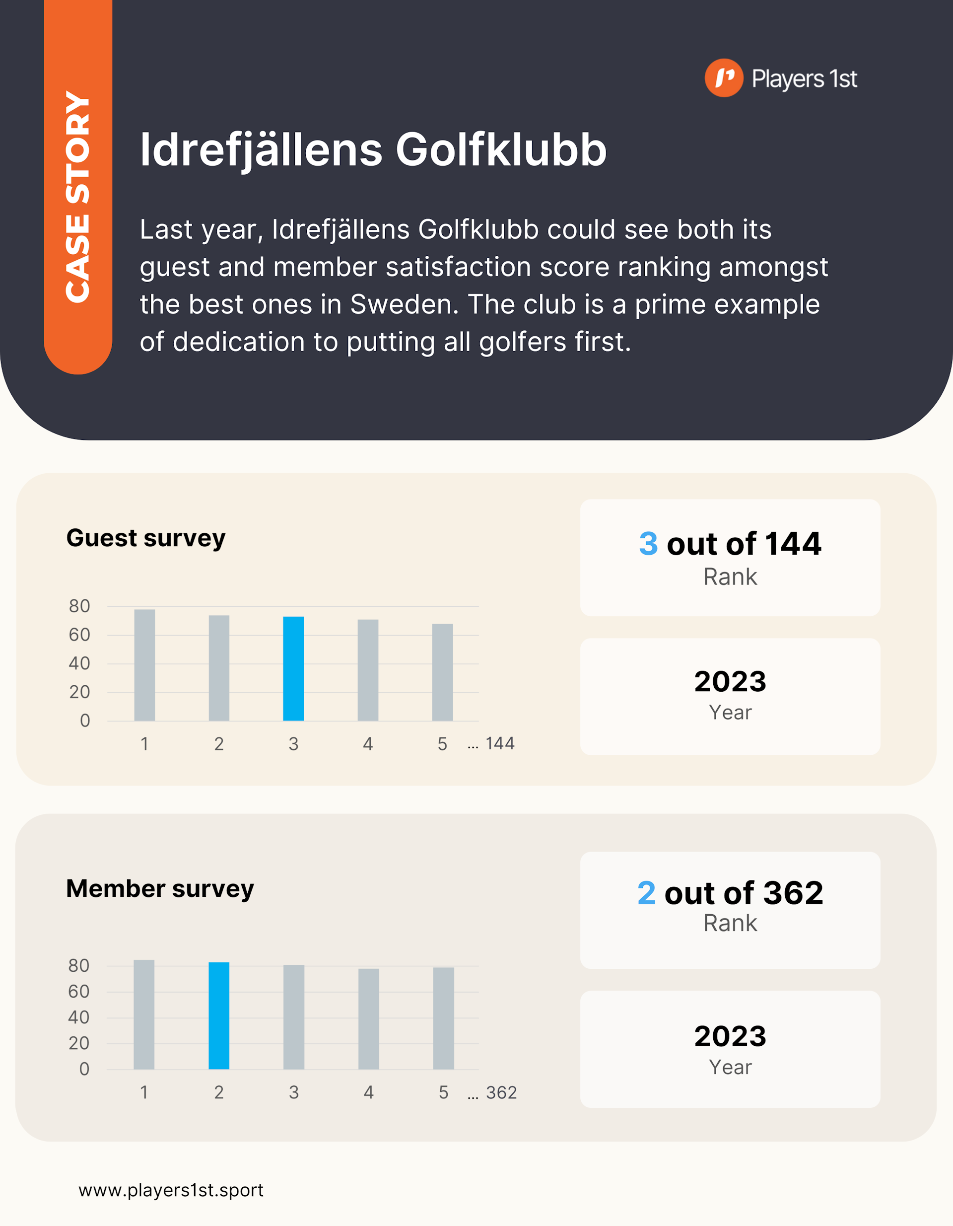 Figure 1: The ranking of Idrefjällens Golfklubb's guest and member satisfaction score in 2023. Source: Players 1st