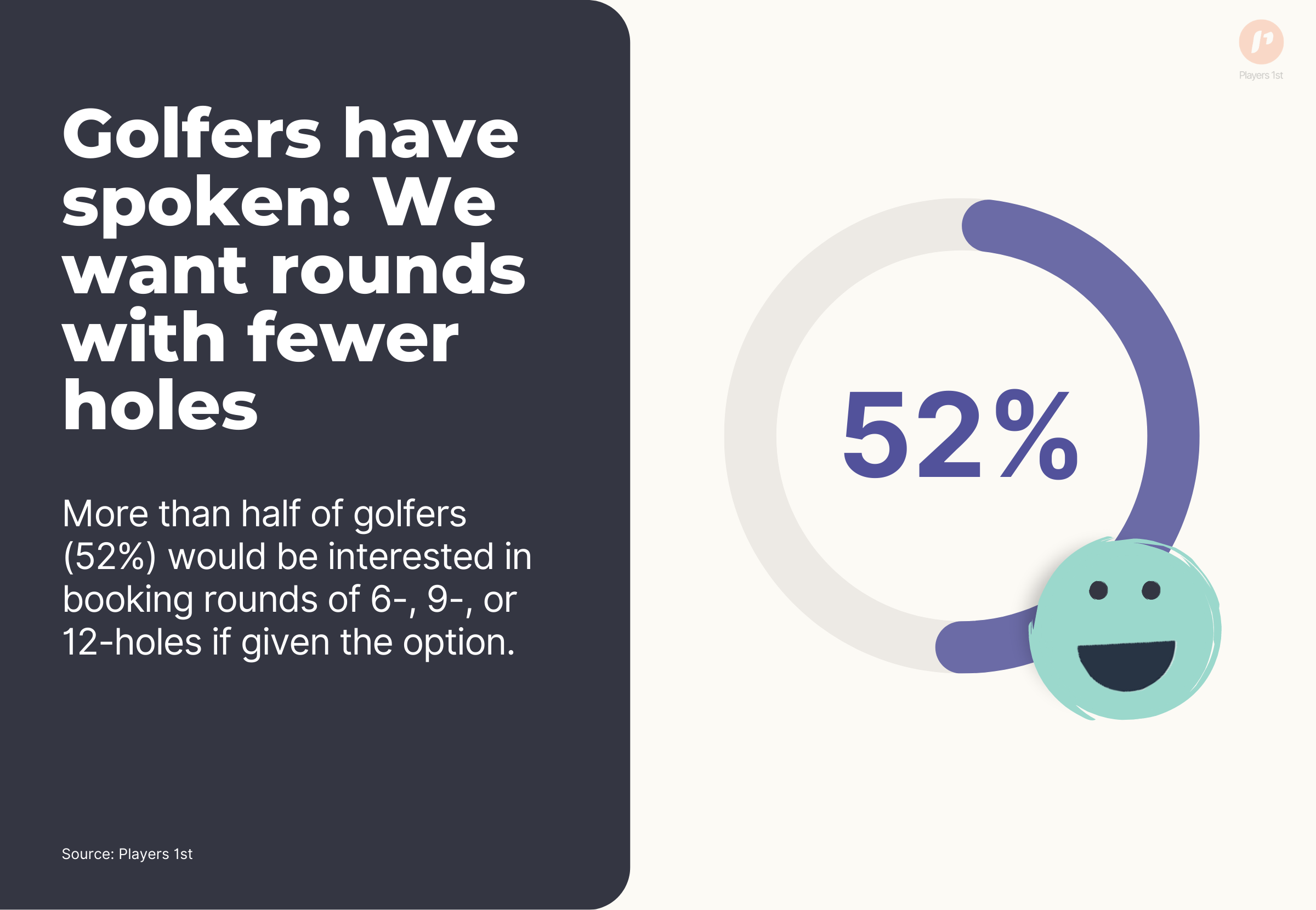 Golfers perception of rounds with fewer holes.