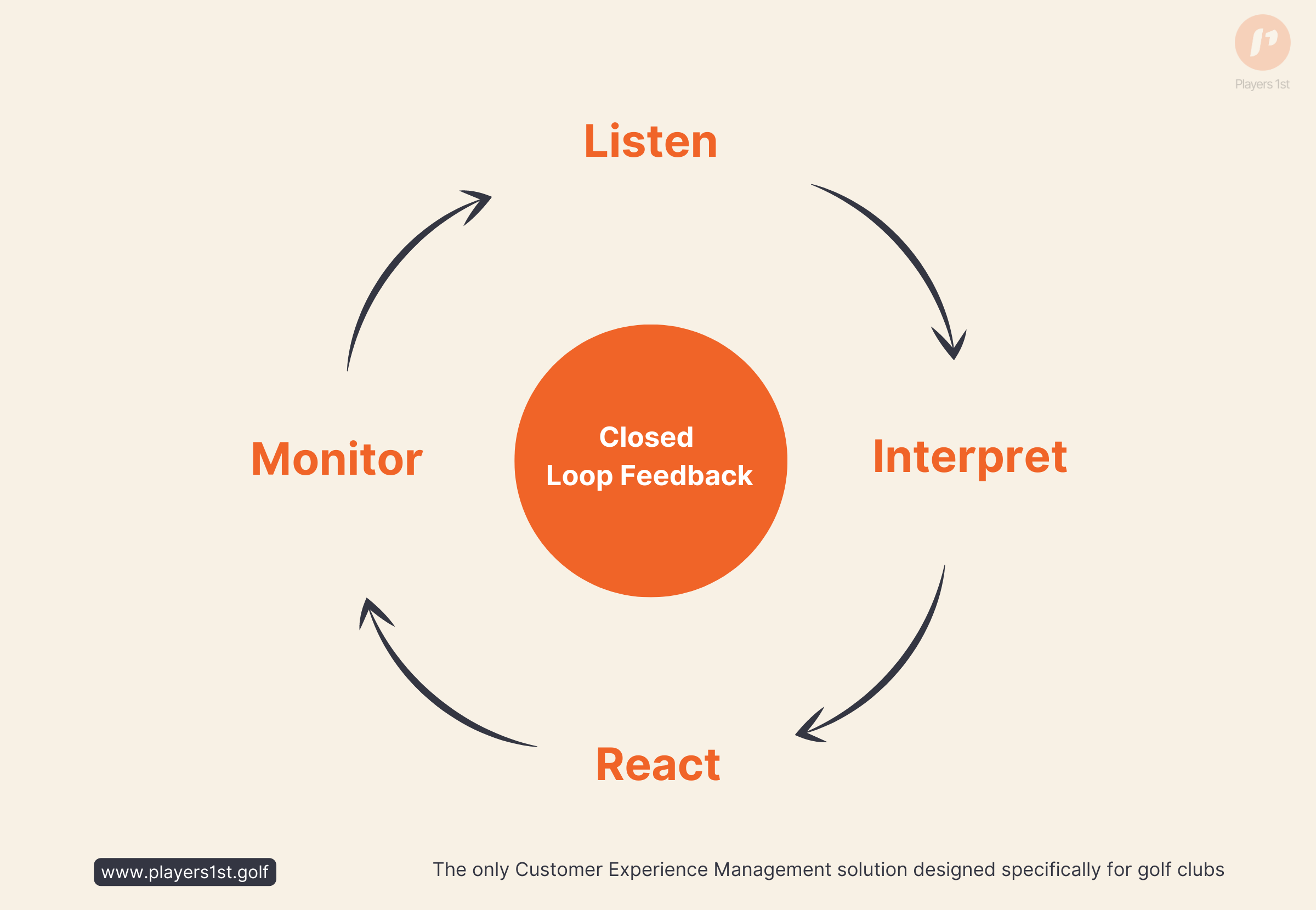 Closed loop feedback; Closed loop customer feedback; Closing the feedback loop; Closing the customer feedback loop;