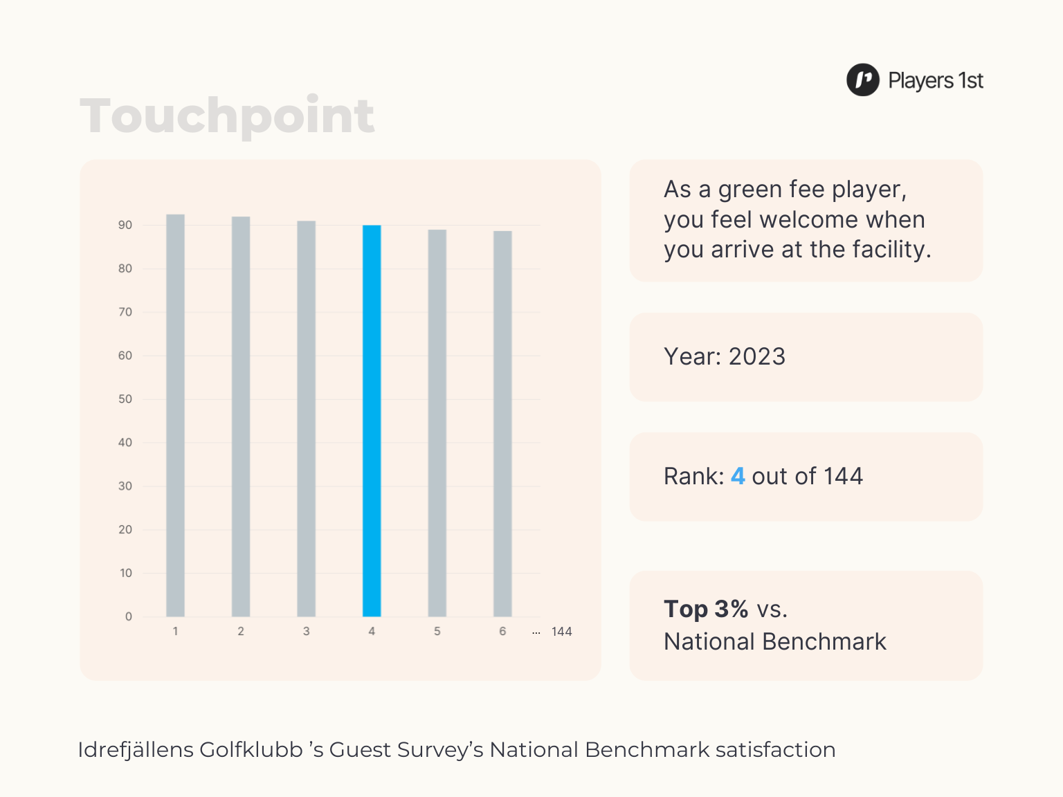 Figure 2: The ranking of Idrefjällens Golfklubb benchmarked against other Players 1st clubs in Sweden. Touchpoint: As a green fee player, you feel welcome when you arrive at the facility. Source: Players 1st