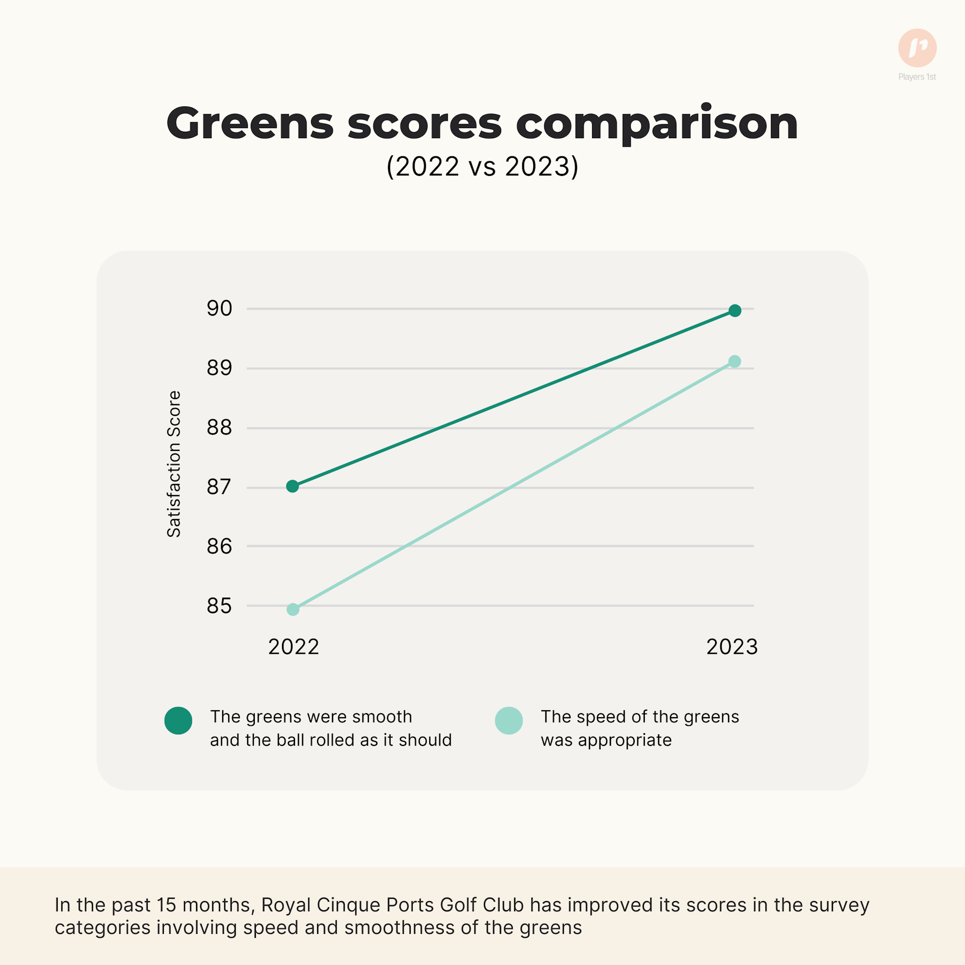 Graph 2: Royal Cinque Ports Golf Club's satisfaction scores development revolving the green from 2022 to 2023. Source: Players 1st.