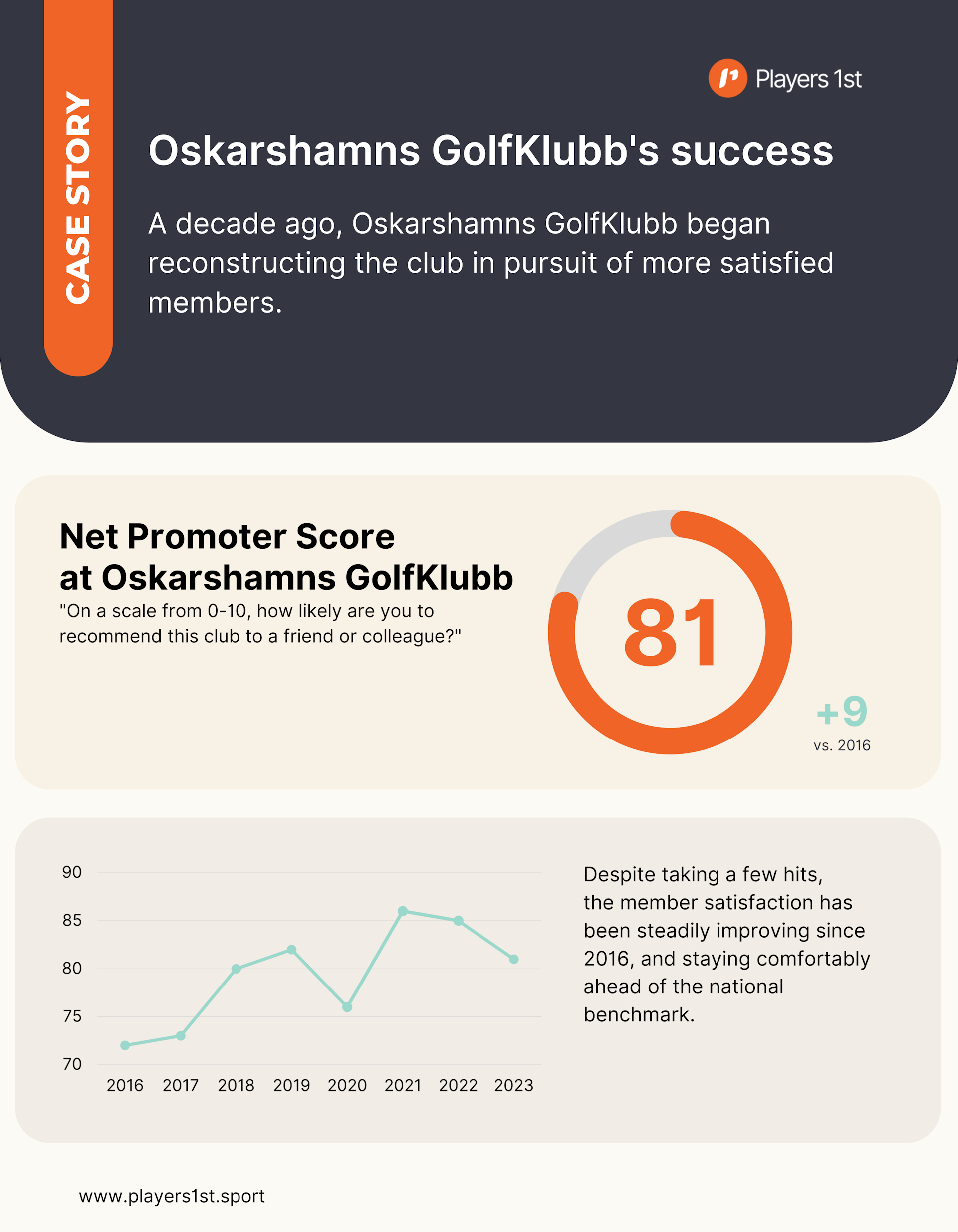 Oskarshamns GolfKlubb's success from 2016 to 2023. Source: Players 1st