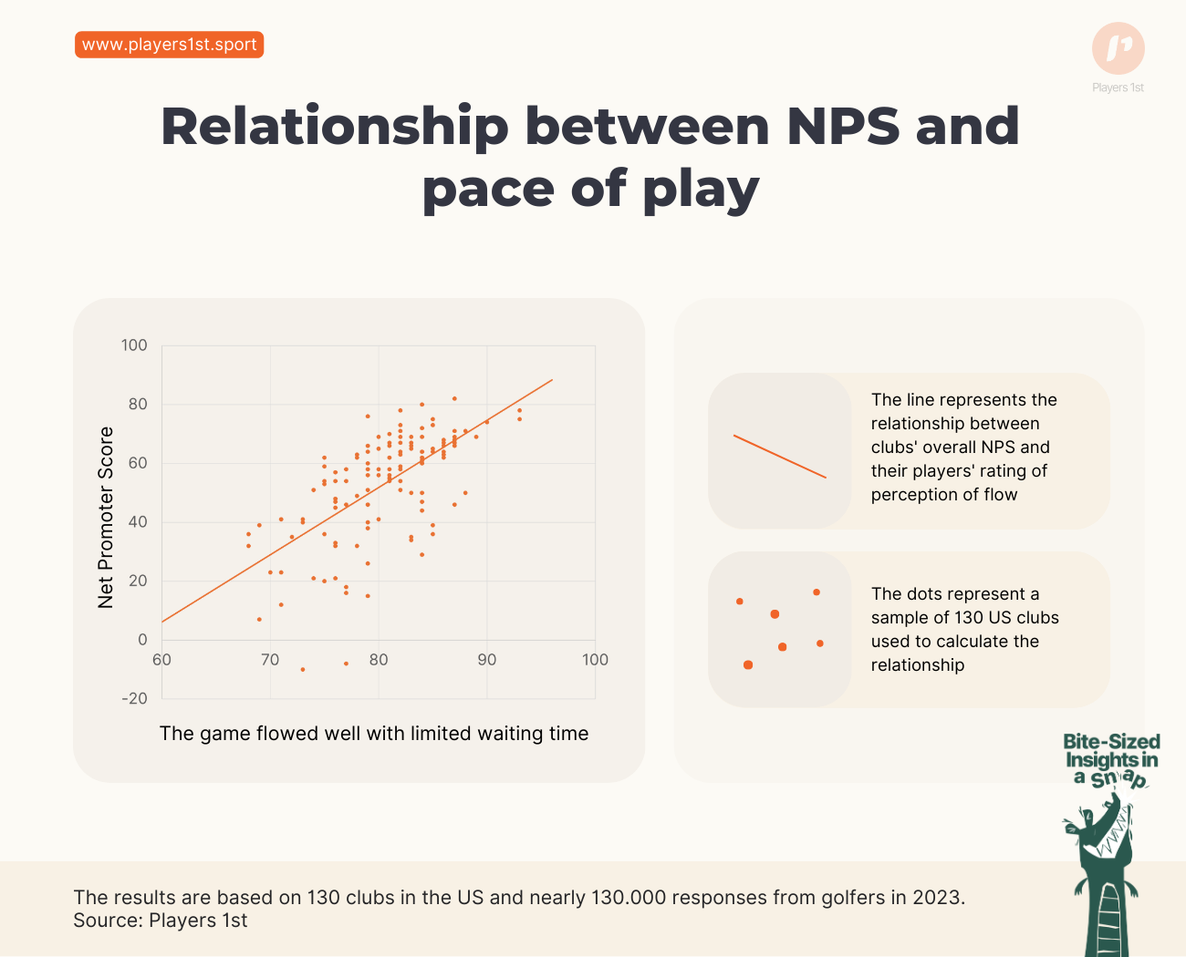 Figure 1: The relationship between clubs Net Promoter Score and the golfers' perception of flow. The results are based on 130 clubs in the US and nearly 130.000 responses from golfers in 2023. Source: Players 1st.