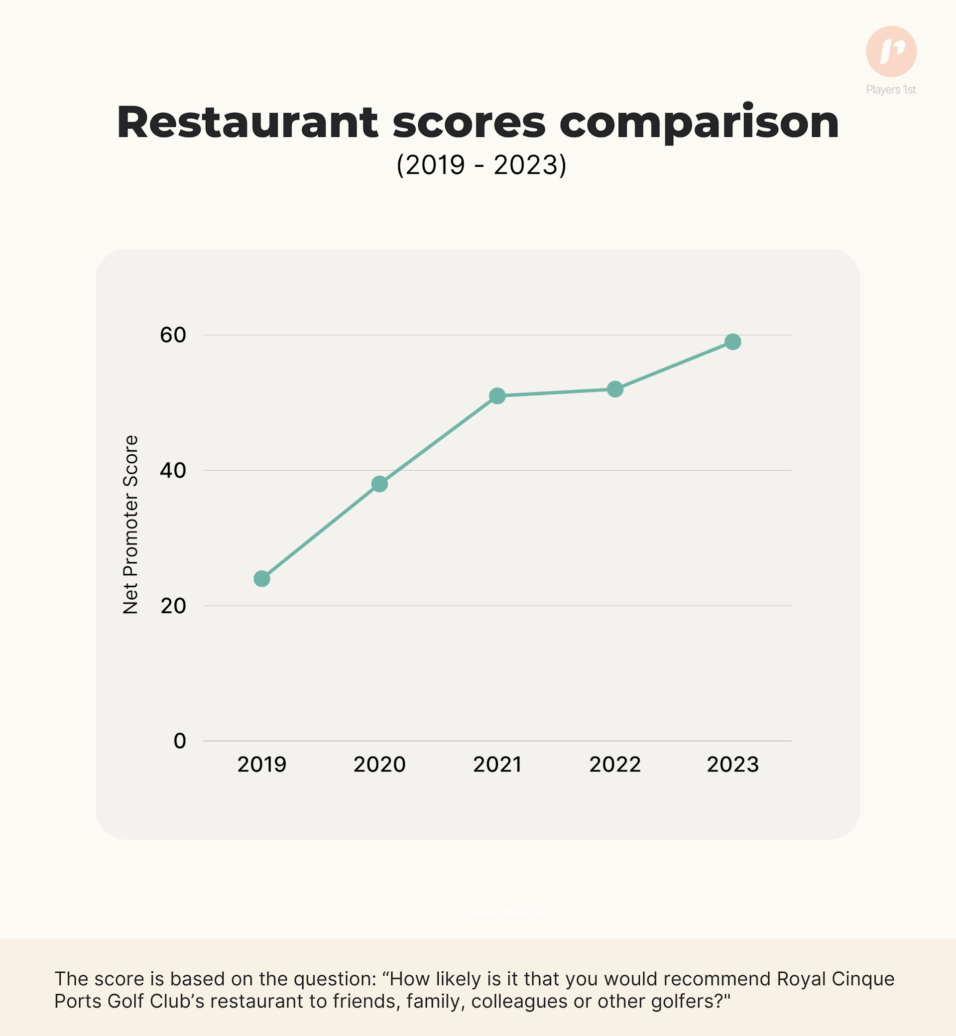 Graph 1: Royal Cinque Ports Golf Club's Net Promoter Score development for the restaurant from 2019 to 2023. Source: Players 1st