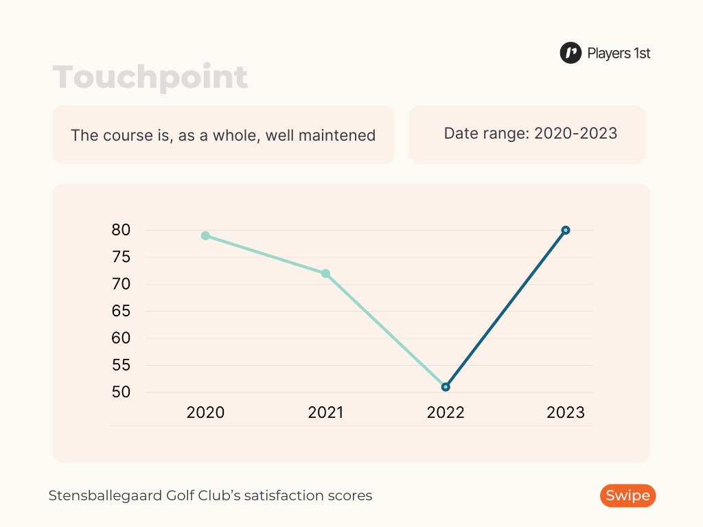 Figure 2: The development of the satisfaction score for maintenance at Stensballegaard Golf Club from 2020-2023. Source: Players 1st