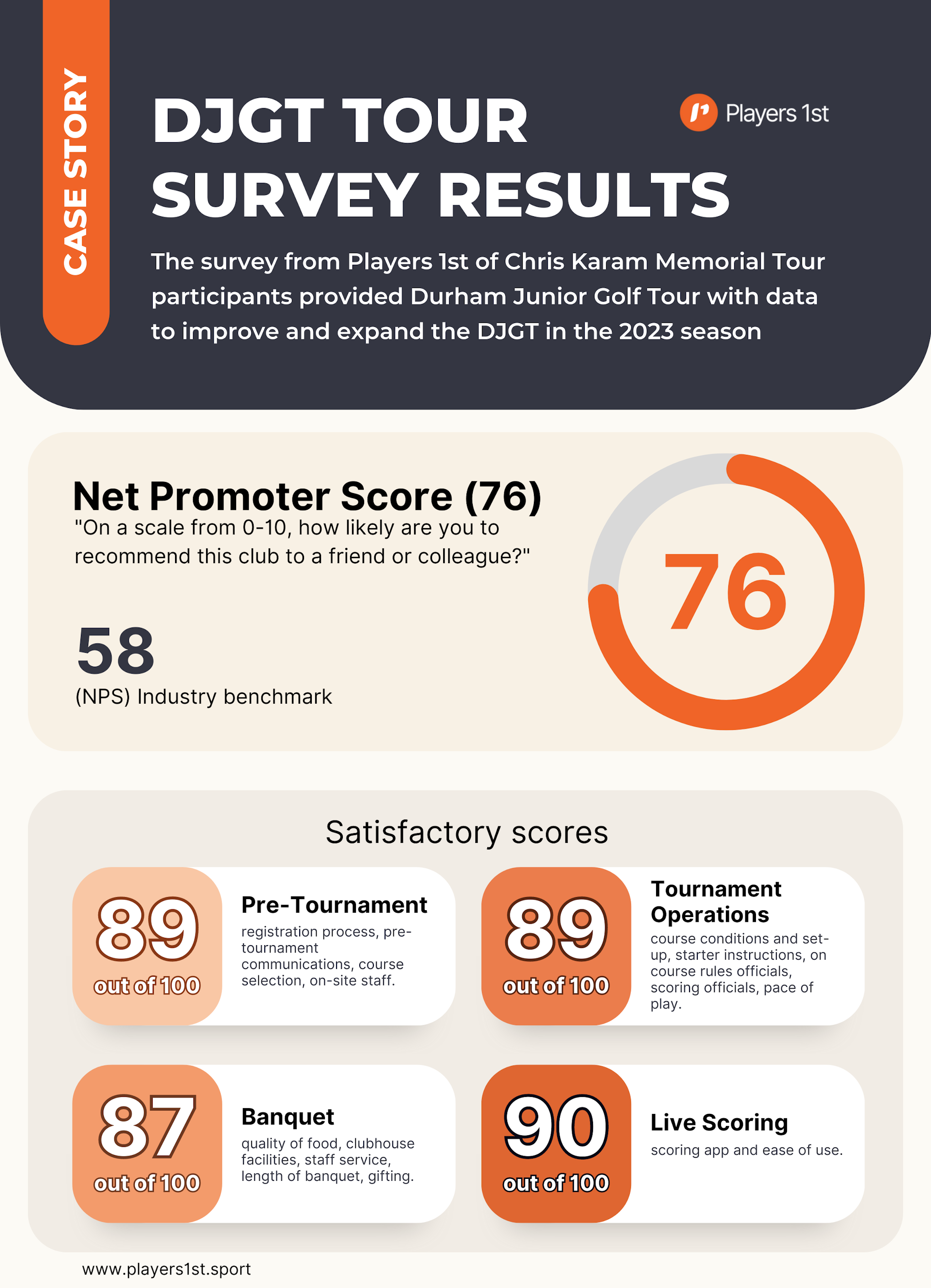 Durham Junior Golf Tour Players 1st Tournament Survey results. Net Promoter Score +76. High satisfactory scores. Customer experience management for golf clubs. 