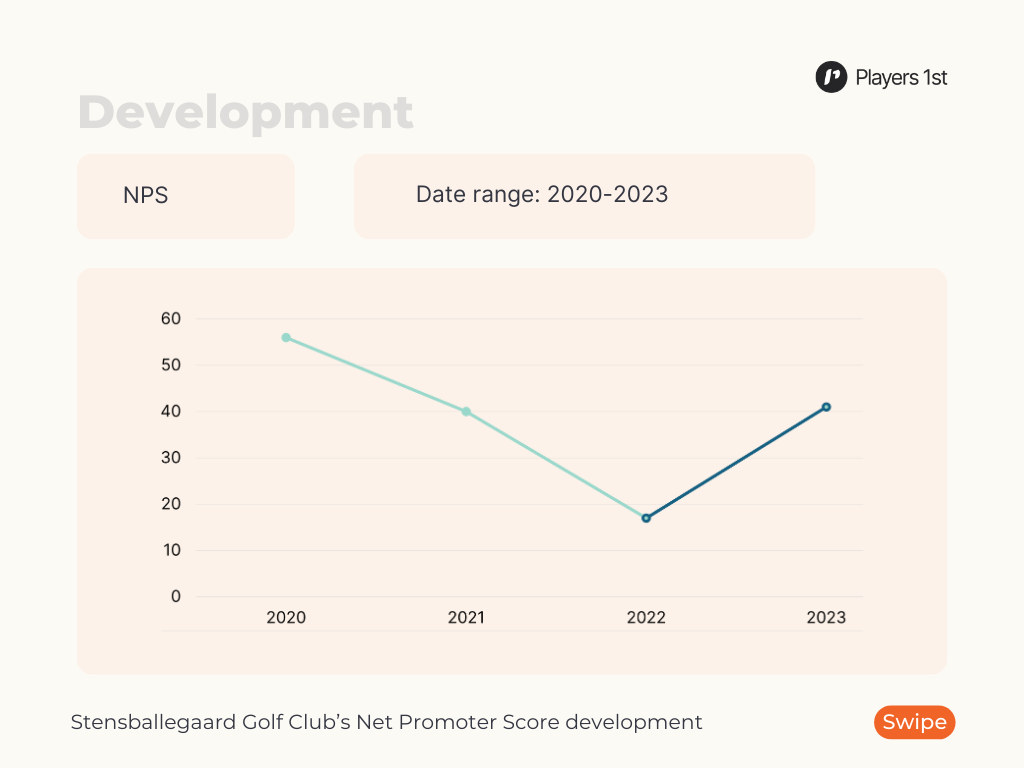 Figure 2: The development of the Net Promoter Score at Stensballegaard Golf Club from 2020-2023. Source: Players 1st