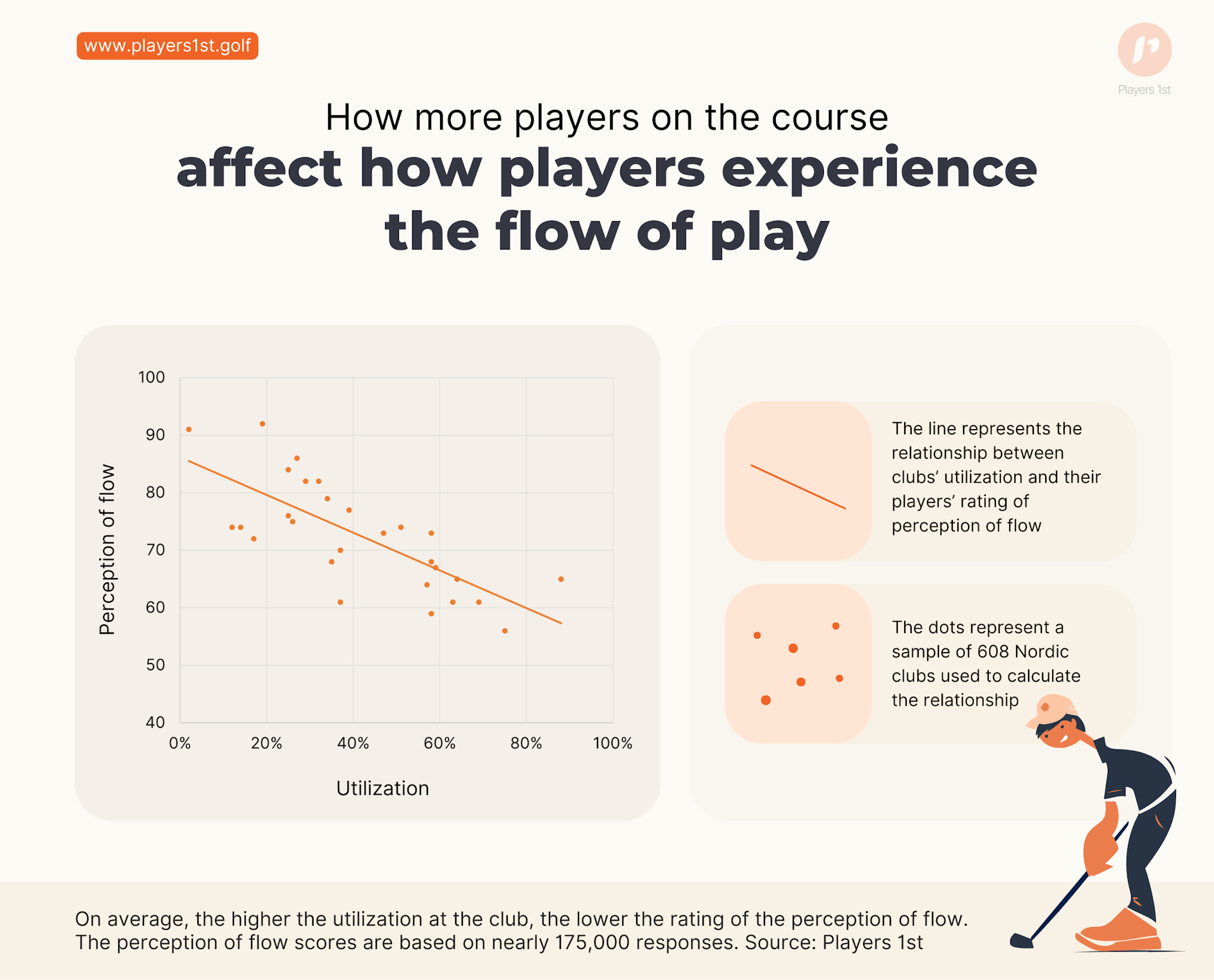 Figure 1: The relation between clubs' utilization rates and the golfers' perception of flow. The results are based on 608 clubs across Norway, Sweden, Finland, and Denmark. Source: Players 1st. 
