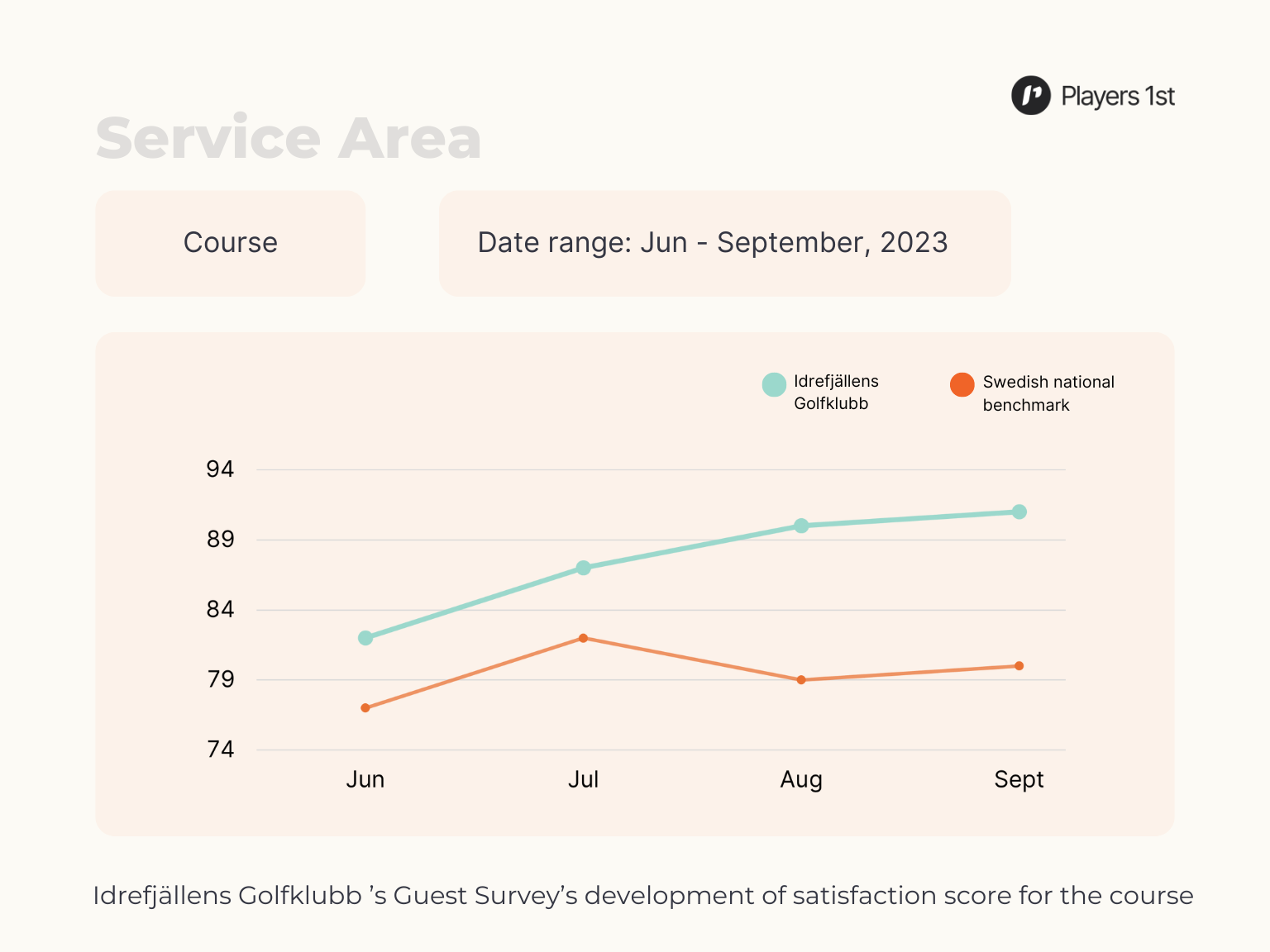 Figure 4: The development of the satisfaction score for the course at Idrefjällens Golfklubb from June to September, 2023. Source: Players 1st