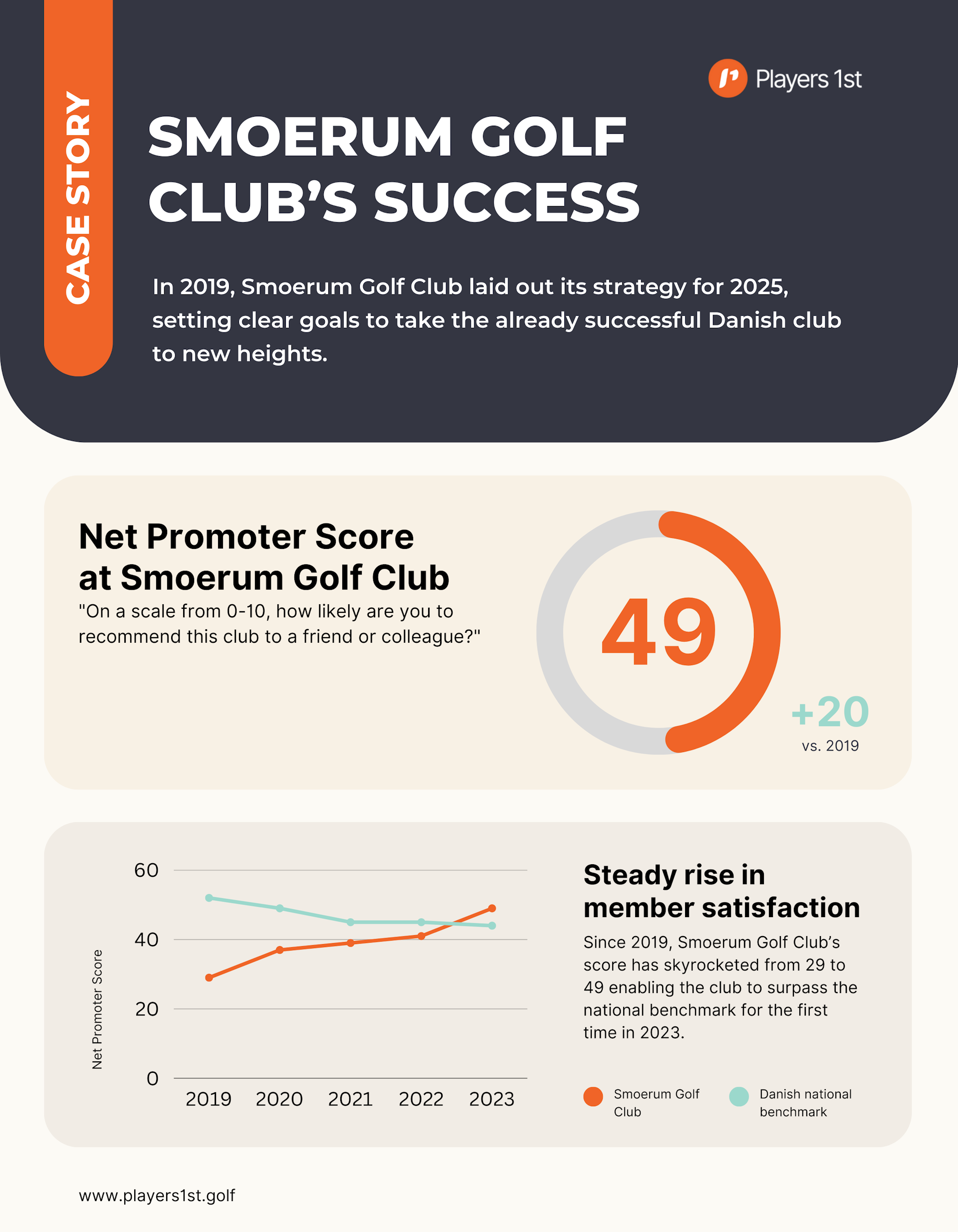 Smoerum Golf Club's success from 2019 to 2023.