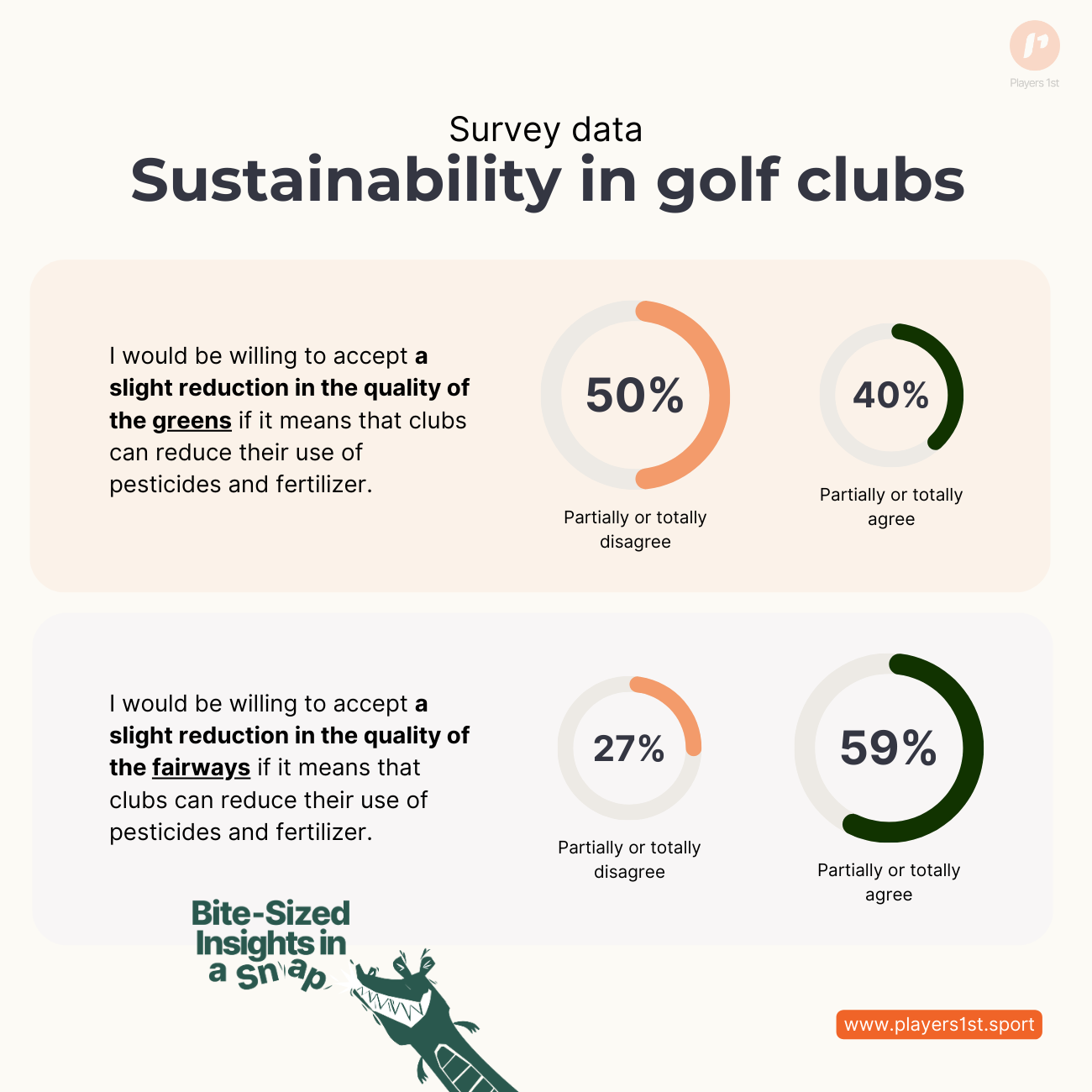 Golfers perspective on reducing fertilizers and pesticides and their influence on greens and fairways.