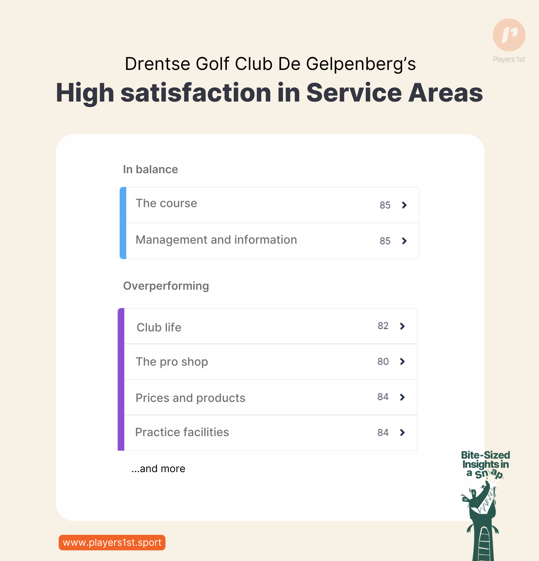 Figure 2: The ranking of satisfaction scores in various service areas at Drentse Golfclub De Gelpenberg. Source: Players 1st