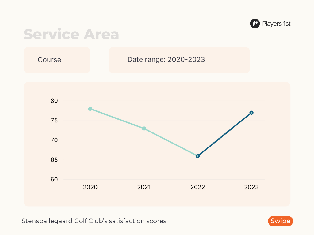 Figure 2: The development of the satisfaction score for the course at Stensballegaard Golf Club from 2020-2023. Source: Players 1st
