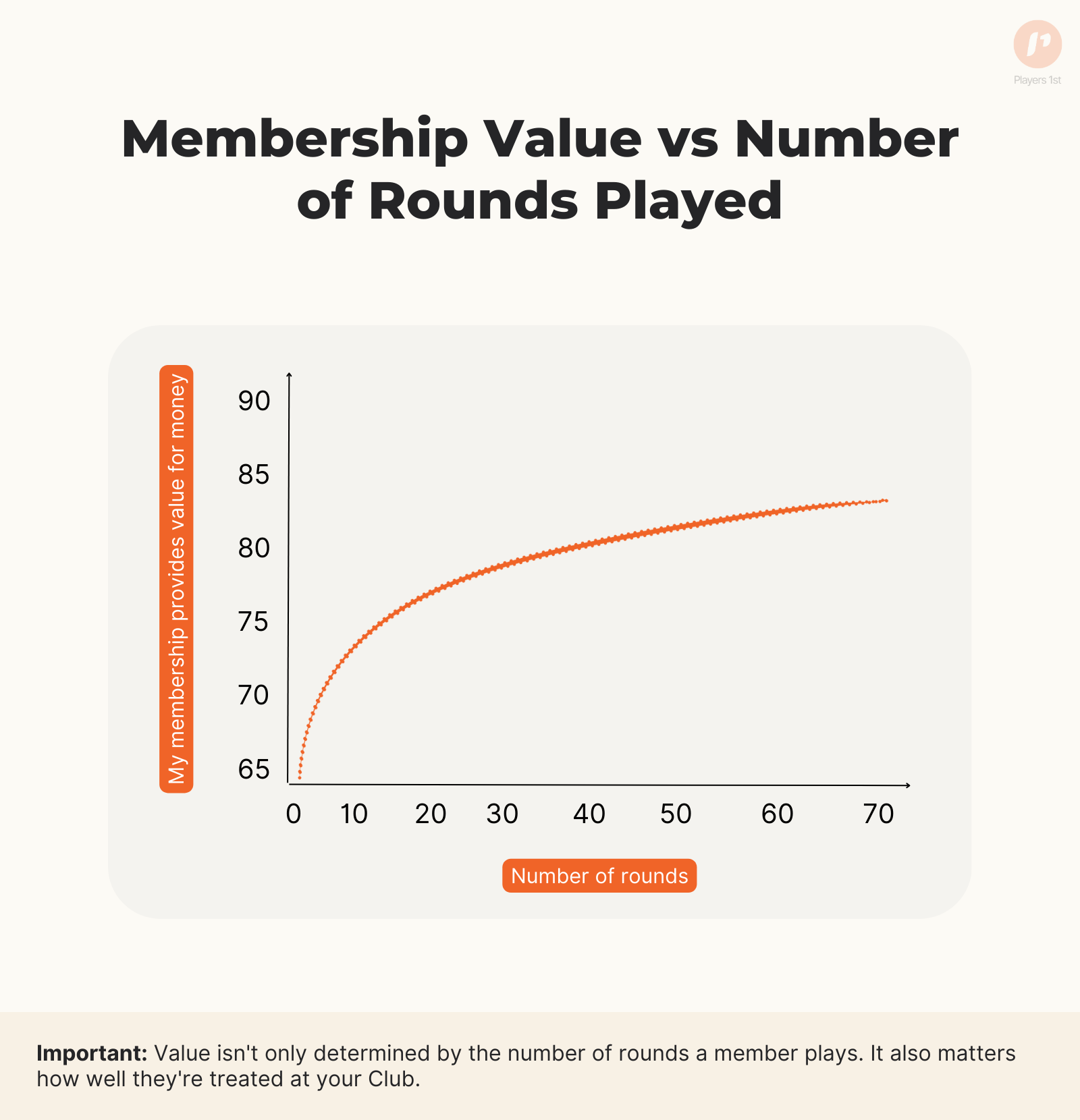 Membership value vs. number of rounds played; Membership value; Rounds played; Membership value perception;
