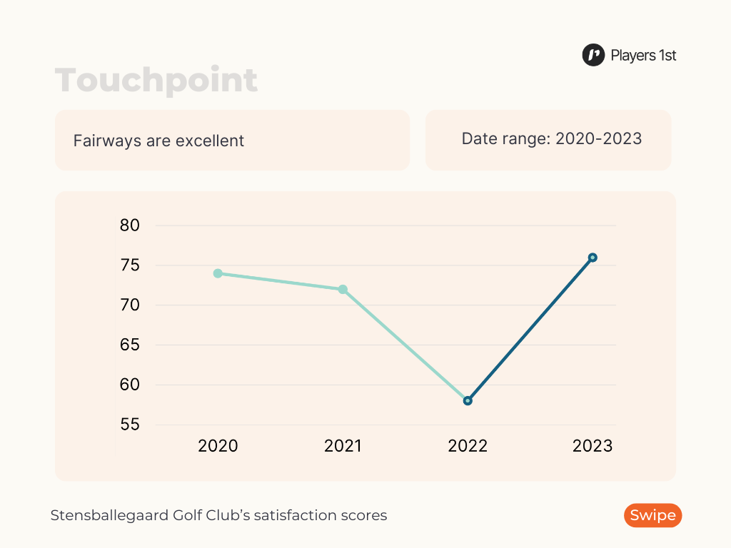 Figure 2: The development of the satisfaction score for fairways at Stensballegaard Golf Club from 2020-2023. Source: Players 1st
